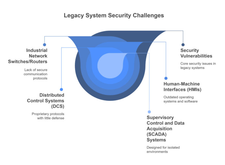 Industrial Control Systems Security Checklist