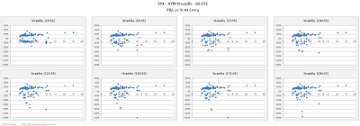 SPX Short Options Straddle Scatter Plot IV versus P&L - 80 DTE - Risk:Reward 35% Exits