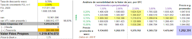 Valor intrínseco de Irmadona 2022