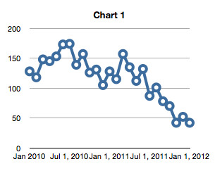 Greg Swann: Month-by-Month Releases of Phoenix-metropolitan area Lender-Owned Homes January 2010 - January 2012