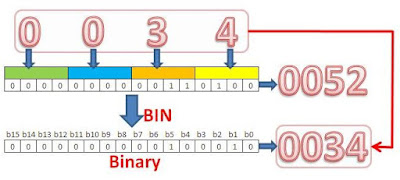 BCD Convert to Binary