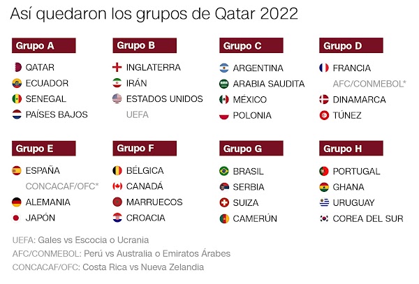 Mundial 2022 de Catar, así quedan todos los grupos