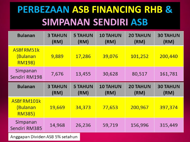 Perbezaan Simpanan Sendiri ASB dan ASB Financing (ASB Loan)