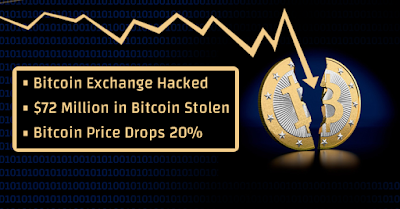 Image result for bitcoin exchange hacked