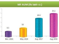 Indian Mutual fund industry is Rs. 25 lakhs crores AUM now.