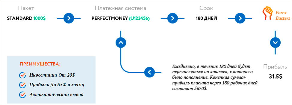 Схема работы с ForexBusters