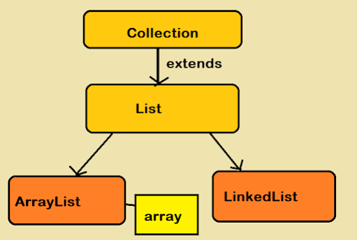 10 difference between an ArrayList and Array in Java [List vs Array]