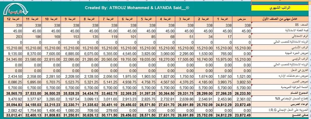 رواتب العمال المهنيين (بالصنف وبالمستوى) حسب النقطة الاستدلالية الجديدة 2022