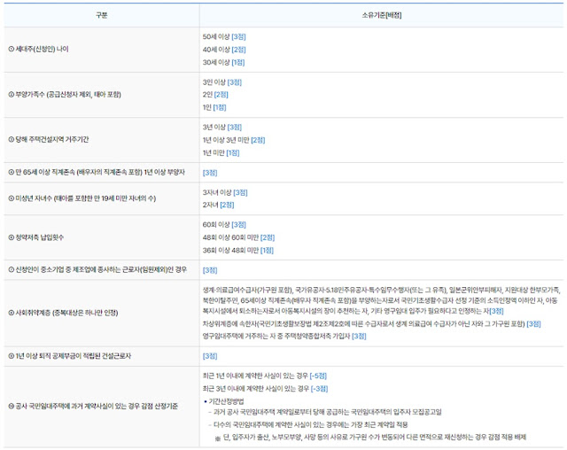 동일순위-경쟁-시-입주자-선정을-위한-배점-기준