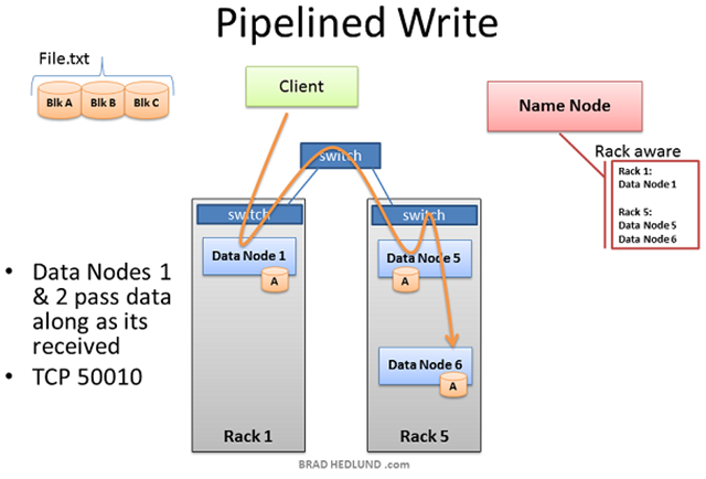 HDFS-Pipleline-Write-s