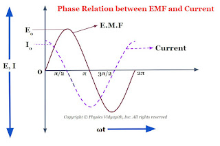 Phase Relation between EMF and Current of a Capacitor