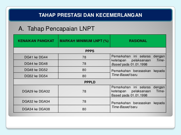 Pengiraan Gaji Kenaikan Pangkat Dg44 Ke Dg48