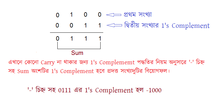 বাইনারি গনিত 