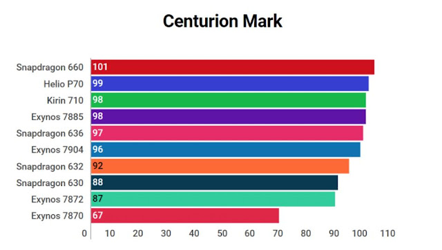 Snapdragon and Exynos Performance