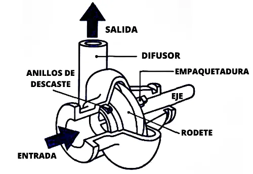 Funcionamiento de una bomba hidráulica centrífuga