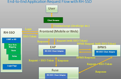 End-to-End Application Request Flow with Red Hat Single Sign-On