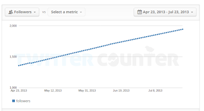 Incremento seguidores Twitter +Politologia