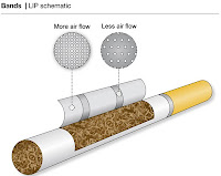 Fire safe Cigarettes, self-extinguish cigarettes, Cigarette smoking safety