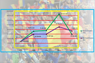 Venituri și cheltuieli FRF