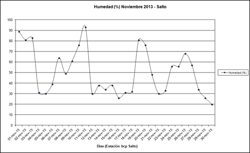 Humedad (Noviembre 2013)