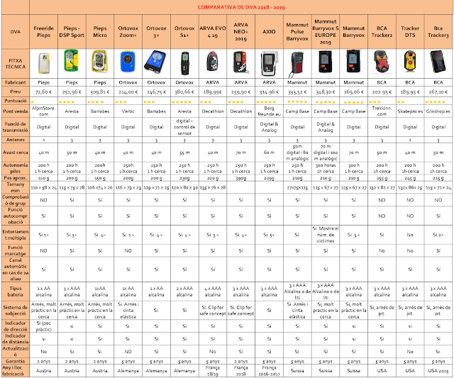 Comparativa de DVA 2018-2019