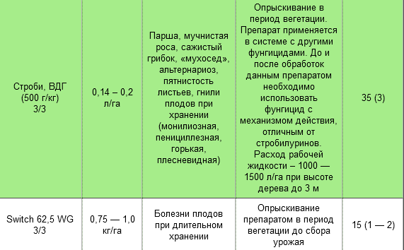 Химические препараты для защиты насаждений груши от болезней