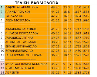 Γ΄ ΑΝΔΡΩΝ : Ανέβηκε σαν 4ος ο Λέοντας Μοσχάτου 