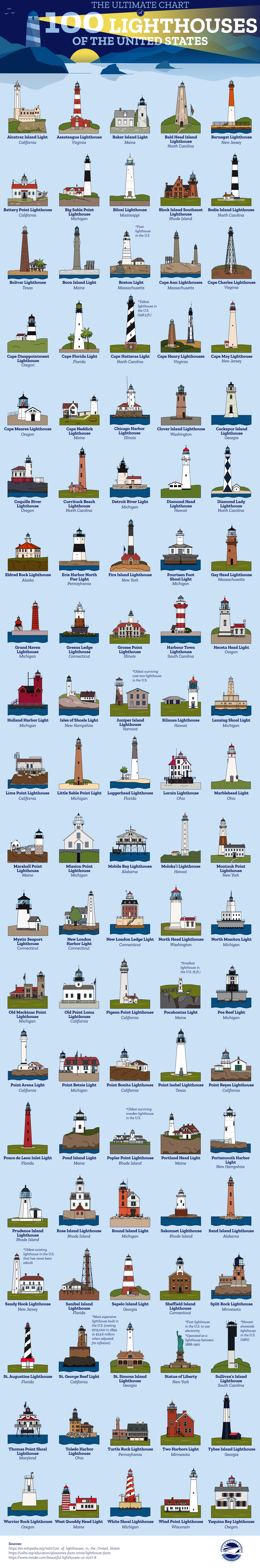 The Ultimate Chart of 100 Lighthouses of the United States