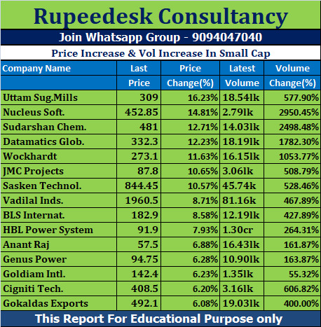 Price Increase & Vol Increase In Small Cap