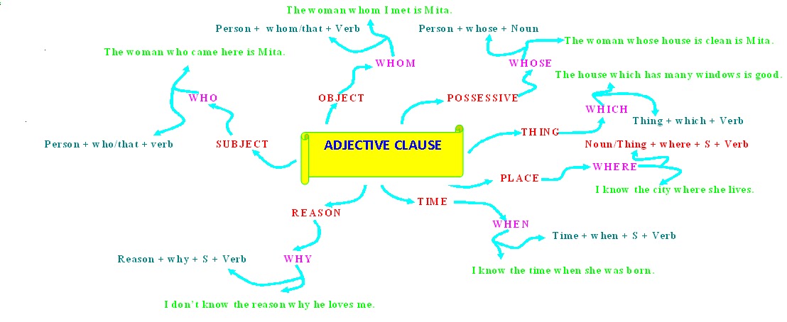 Contoh Kalimat Adjective Clause - Dawn Hullender