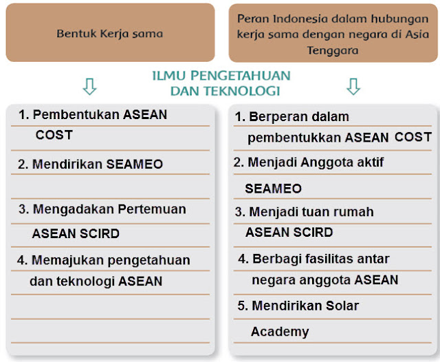 Kerja Sama Asean