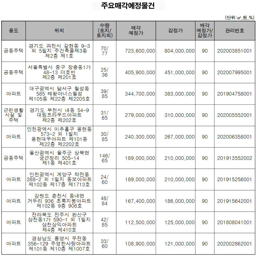 ▲ 주요매각 예정 물건