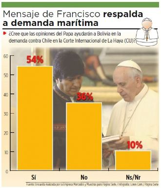 El 54% de la población boliviana afirma que el Papa ayuda a la gestión marítima