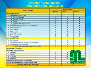  menurut Peraturan Menteri Agama Nomor  Struktur Kurikulum K13 untuk Madrasah Aliyah