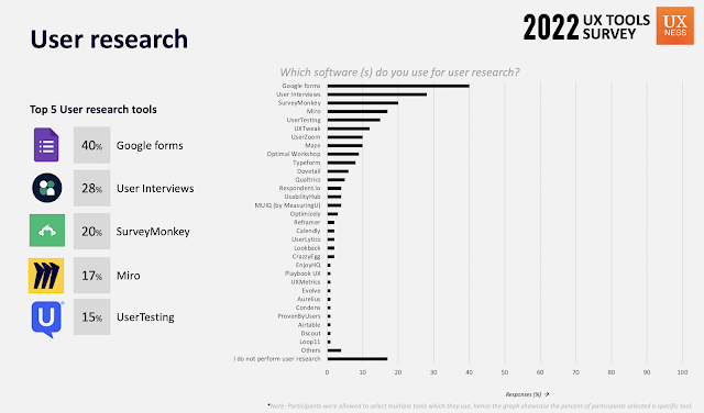 Top user research tools