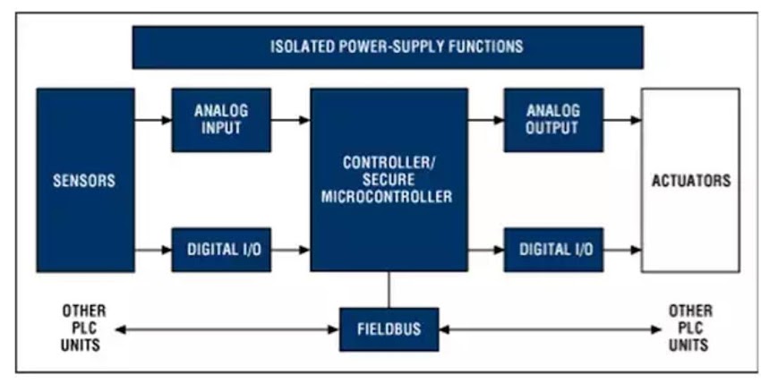 Demand of PLCs in India