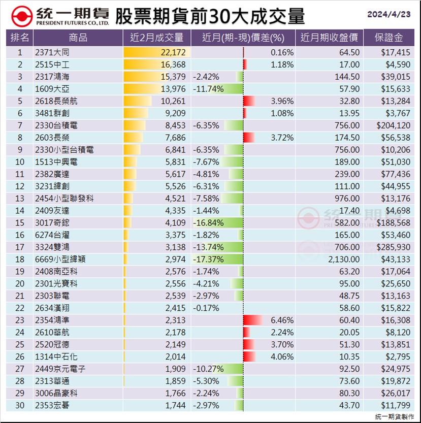 股票期貨(個股期貨)前30大成交量_統一期貨 (台中)