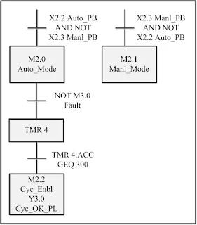  plc The sequential function charts (SFC)