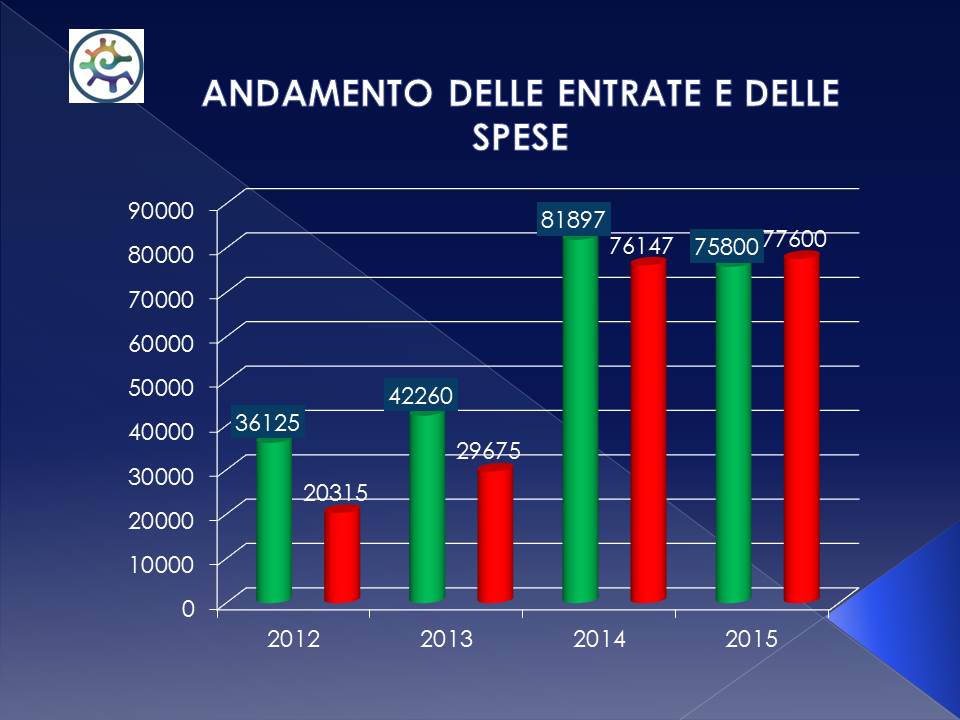 ANDAMENTO ECONOMICO NEGLI ULTIMI 4 ANNI