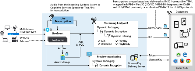 Azure Media Services, Azure AI, Azure Tutorials and Materials, Azure Learning, Azure Certifications