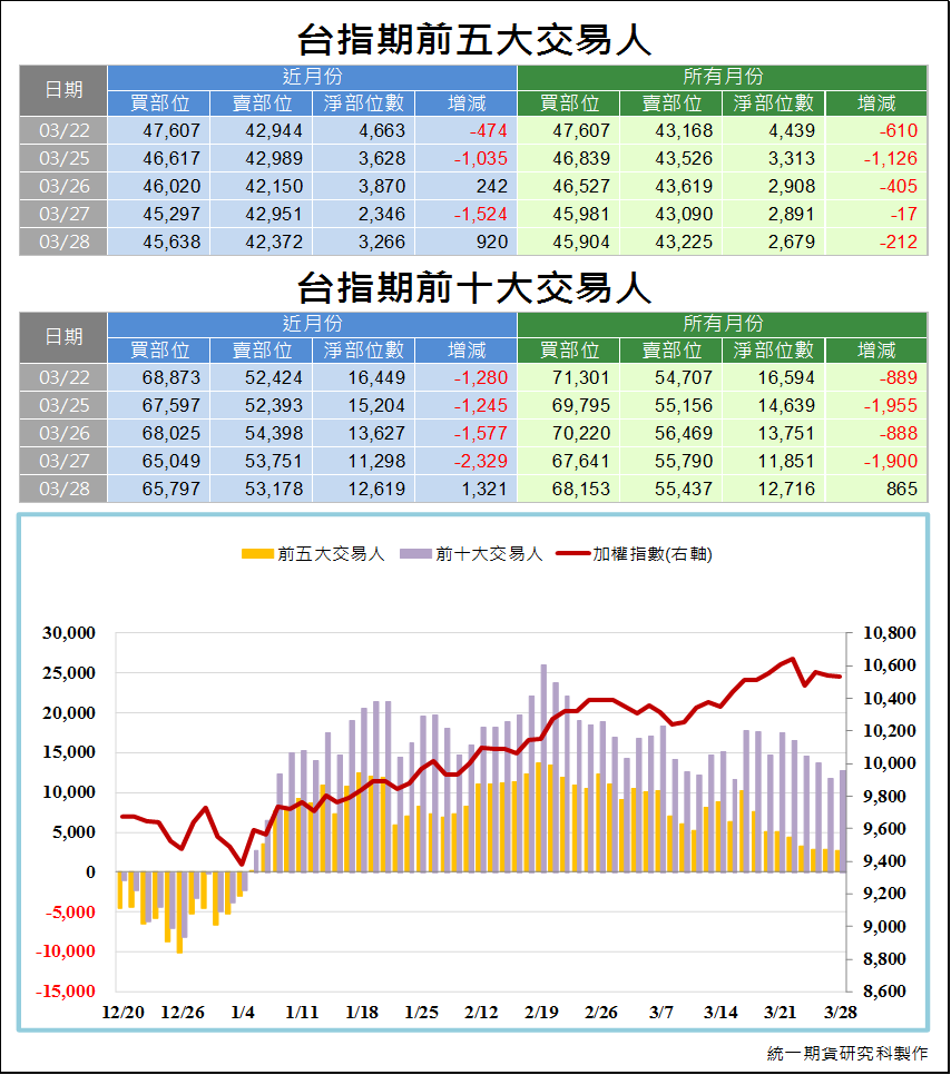 台指期大額交易人_交易狀況 (統一期貨)