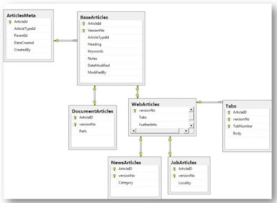 DATABASE REVISION