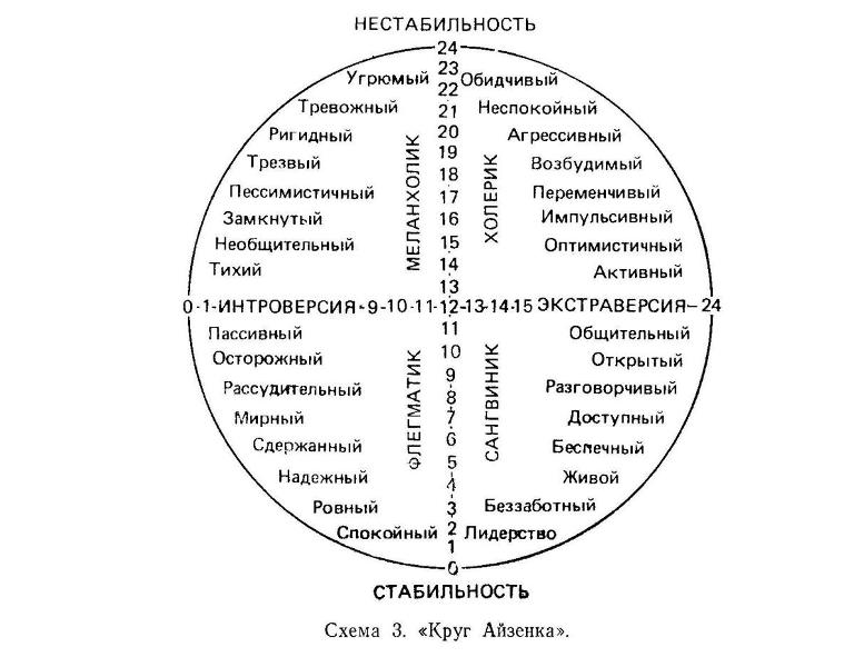 Круг характеристика человека