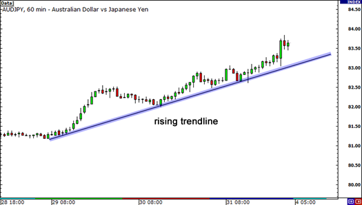 Fibonacci Geri Cekilme Araci Ve Trend Cizgisini Birlestirmek Para - 