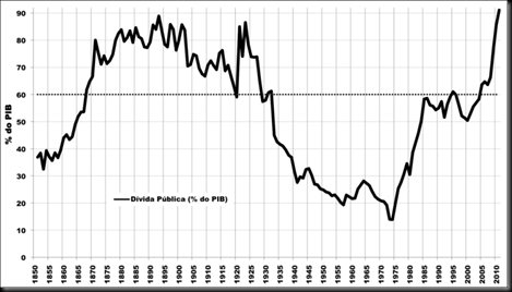 divida-publica-portuguesa-1850-2010