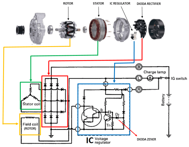 How an alternator works