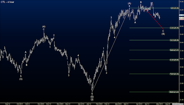 Closed CTL for 30% Profit