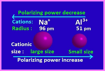 What is polarizing power of cation ?