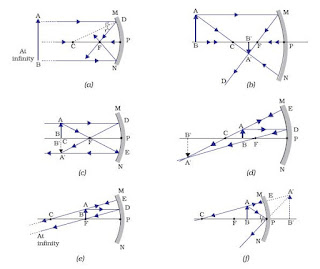 Free Body Diagram, Mechanics, Newton's Law