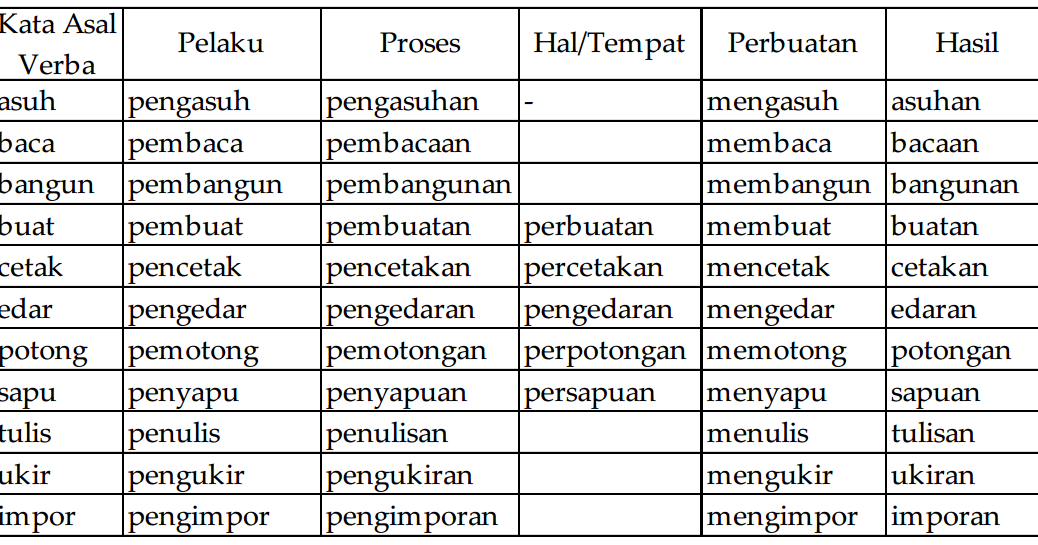 Membaca untuk Memahami Makna Kata, Bentuk Kata Ungkapan 